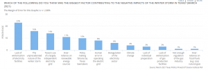 Biggest factor in winter storm impact