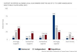 texas attitudes on unlicensed carry