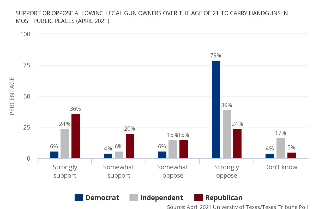 texas attitudes on unlicensed carry