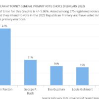 2022-republican-attorney-general-primary-vote-choice-(february-2022)