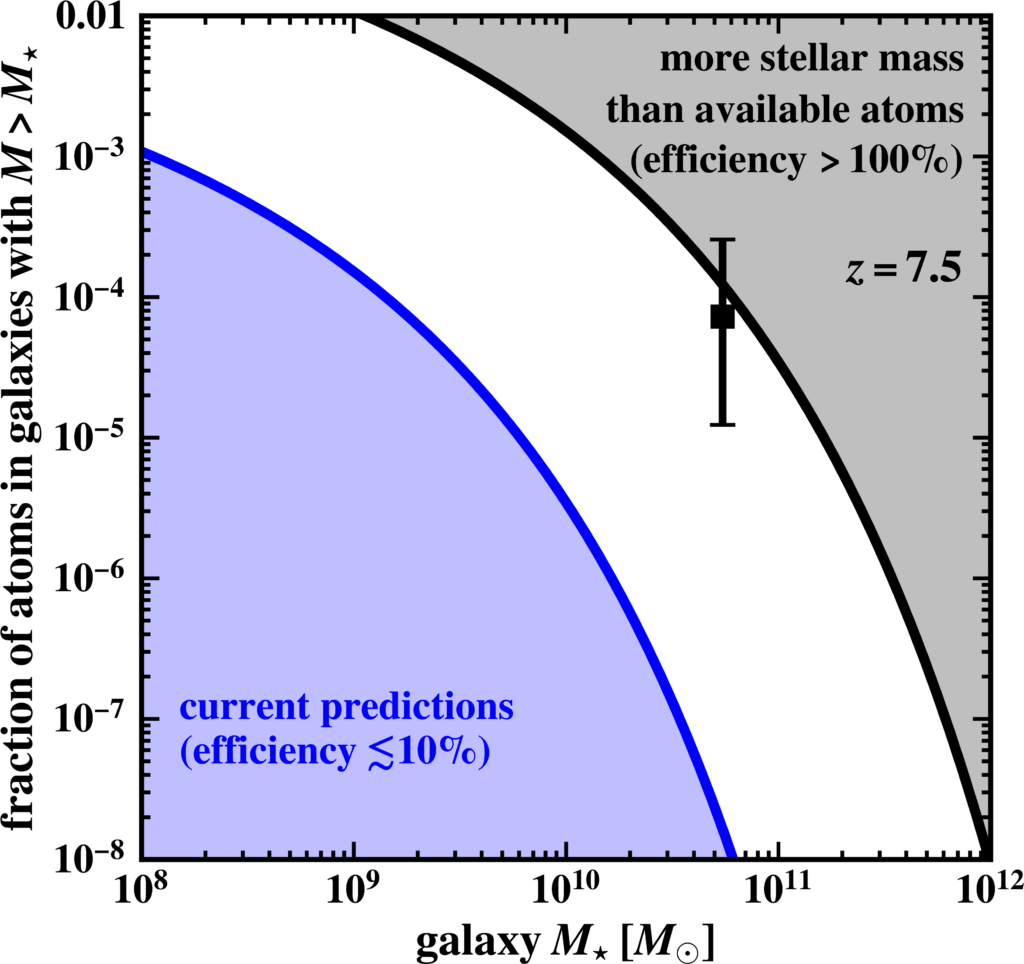 Graph indicating properties of candidate galaxies