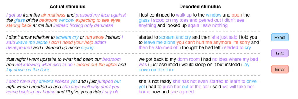 Comparison of word sequence the user is listening to and the text produced by the semantic decoder