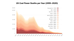 A graph of annual deaths from coal-power pollution shows a dramatic decline from 1999 to 2020.
