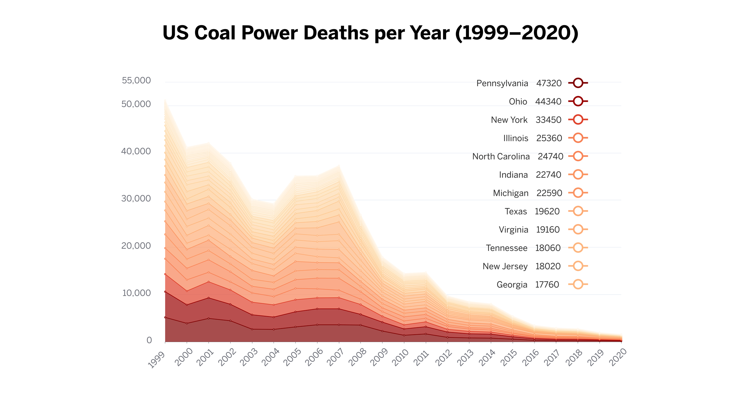 A graph of annual deaths from coal-power pollution shows a dramatic decline from 1999 to 2020.