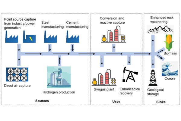 An illustration of the process of carbon capture, utilization and storage