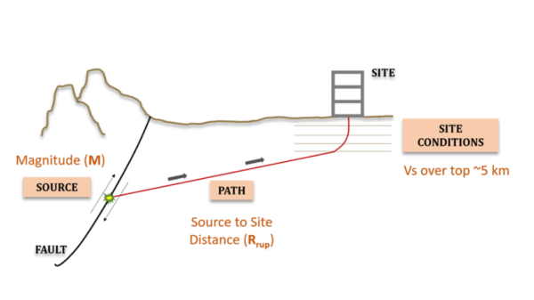 description image of source, path and site conditions