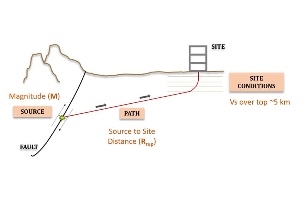 Description image of source, path and site conditions.